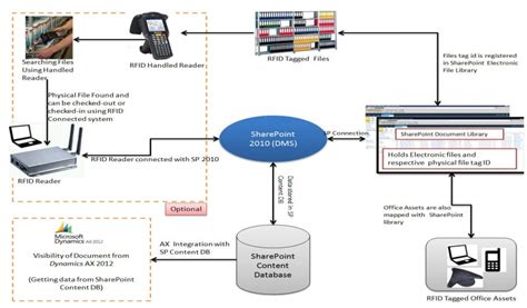 student tracking system using rfid india|rfid personnel tracking.